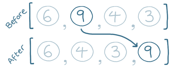 Array showing that 9 has 'bubbled' up to the top