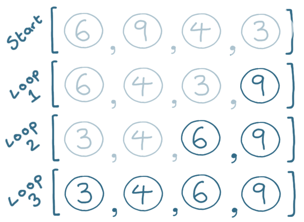 All stages of the algorithm