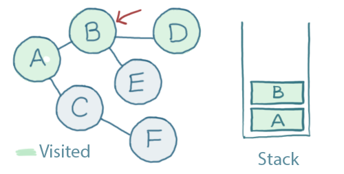 D is in the stack, currently at B