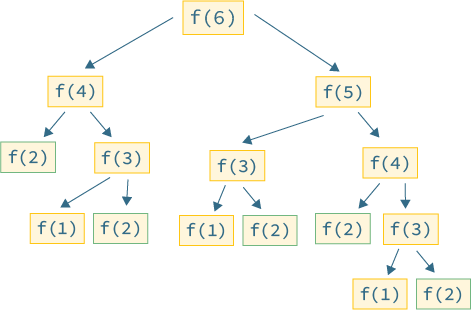 Graph of the tree of Fibonacci calls, showing lots of duplication