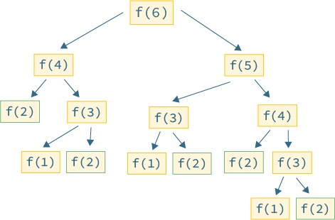 What is Dynamic Programming?