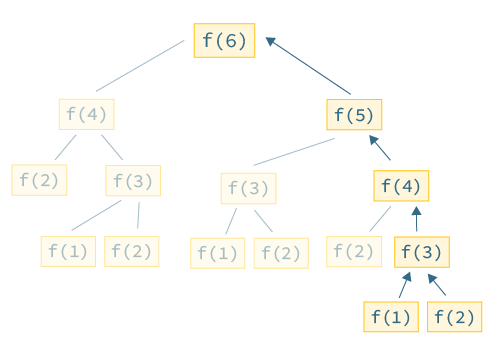 Same graph as before. this time showing only one branch highlighted and an arrow from bottom to top