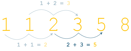 The Fibonacci Sequence: 1, 1, 2, 3, 5, 8