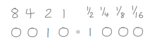 2.5 in our fixed point system is 00101000