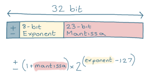 diagram of the float