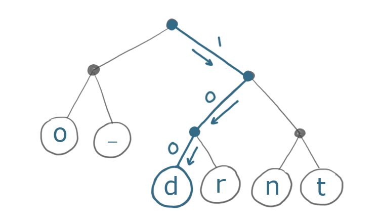 Huffman Tree encoding 'd'