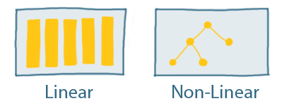 linear data structures represented as a series of boxes. Non-linear structures look like a 'graph'