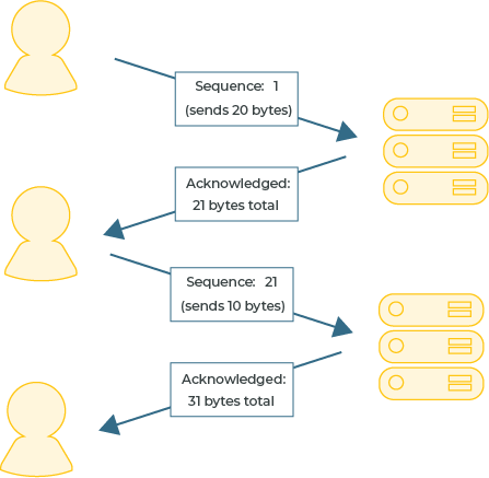 A diagram showing the server receiving data and replying by increasing the Sequence Number