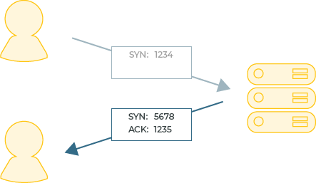 TCP Handshake part 2: The server replies by incrementing 1 to the Sequence Number and sending its own random number