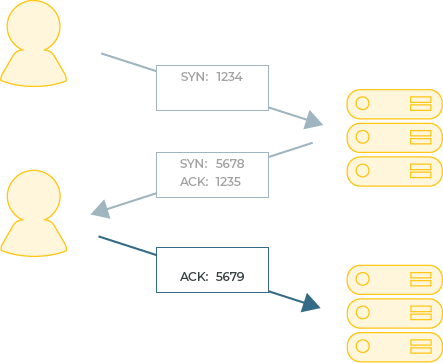 TCP Handshake part 3: The client acknowledges the server's Sequence Number